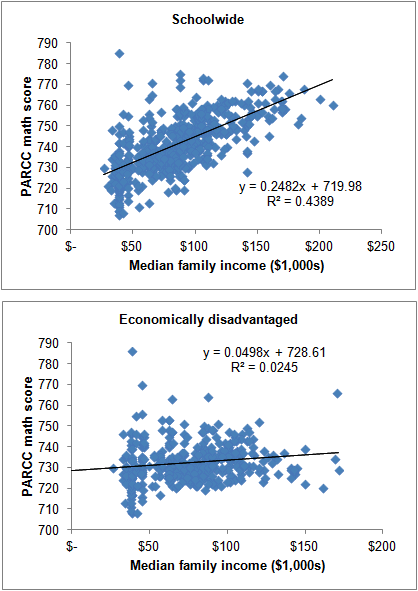 Image:School District Income Seems to Mean Little to the Poor